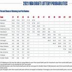 nba draft lottery 2021 order